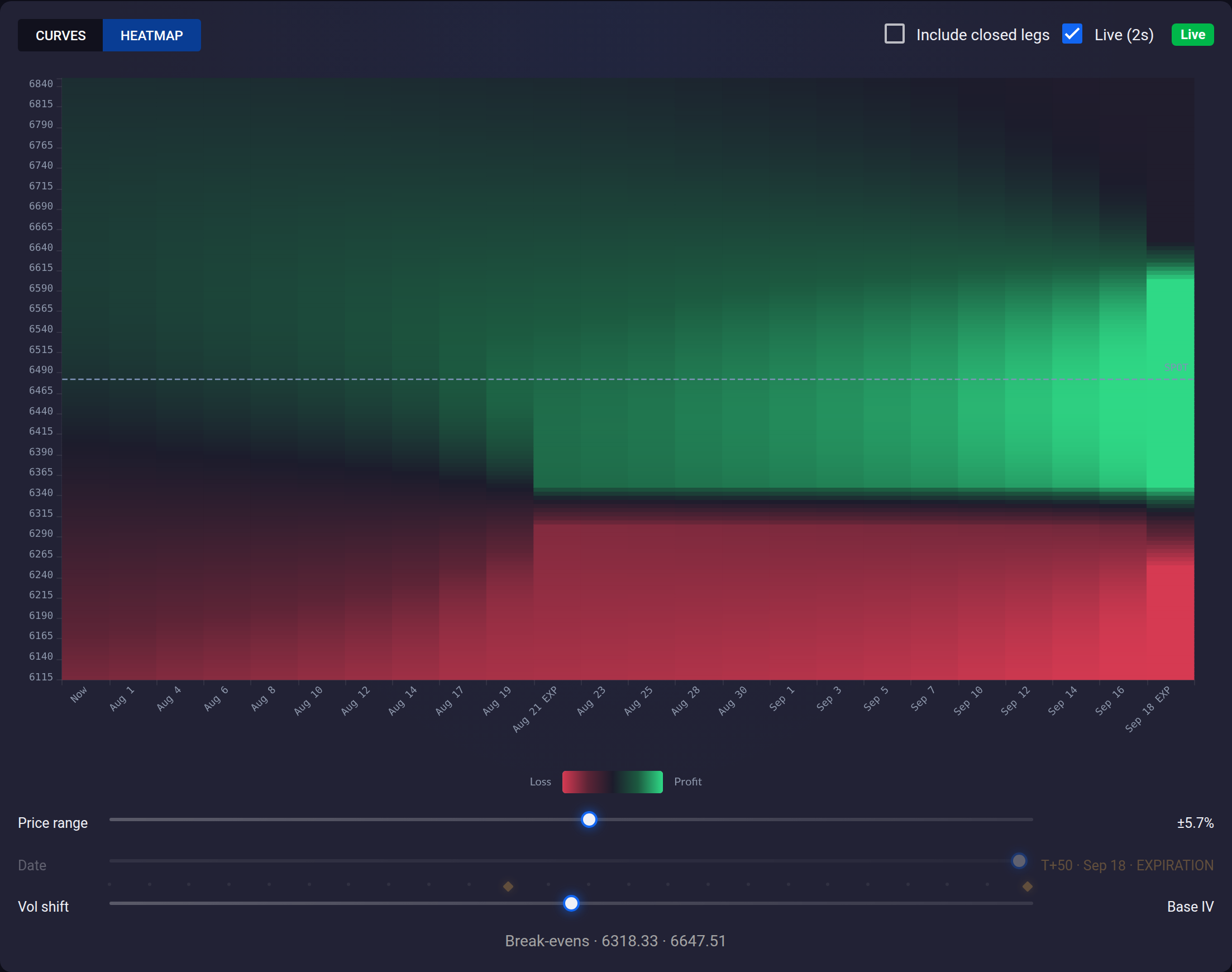 The heatmap view with price levels down the side and dates across the bottom, shading green above the short strikes and red below them