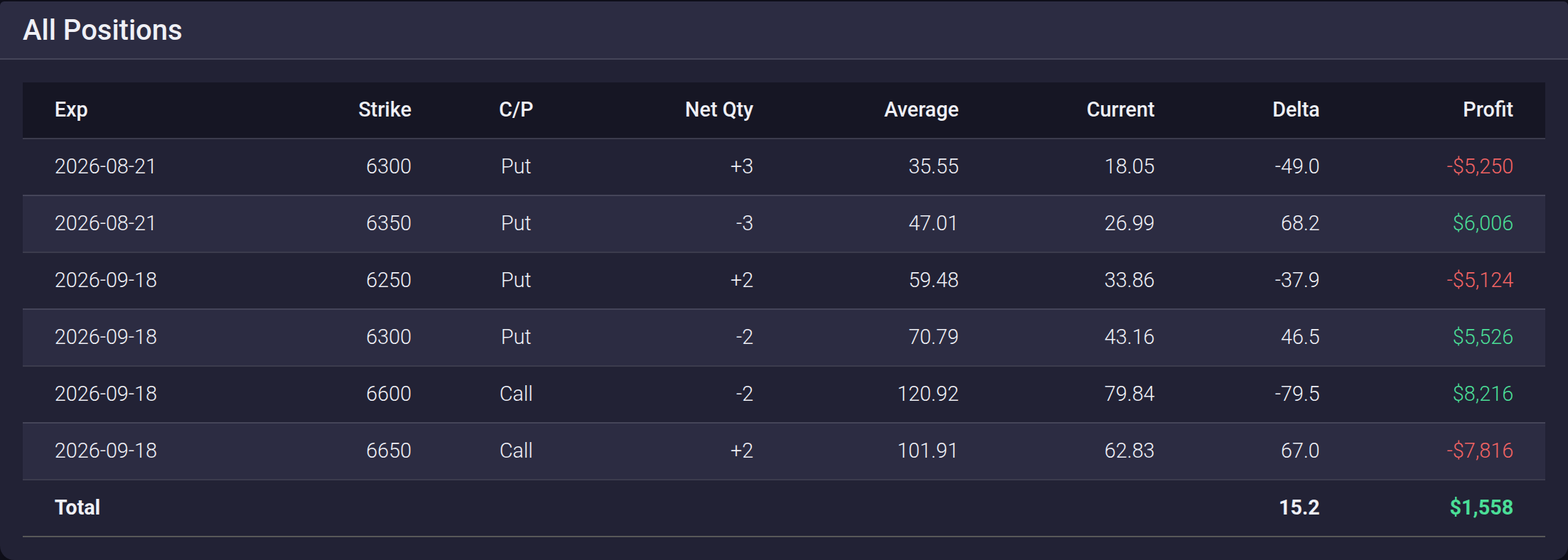 The All Positions table with one row per contract showing expiration, strike, call or put, net quantity, average price, current mark, delta, and profit, and a bold Total row