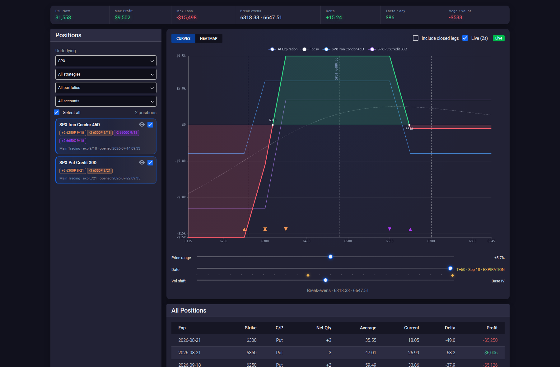 The Position Analyzer with two SPX positions selected, showing the summary tiles, the profit and loss curve with its at-expiration payoff, and the price, date, and volatility sliders