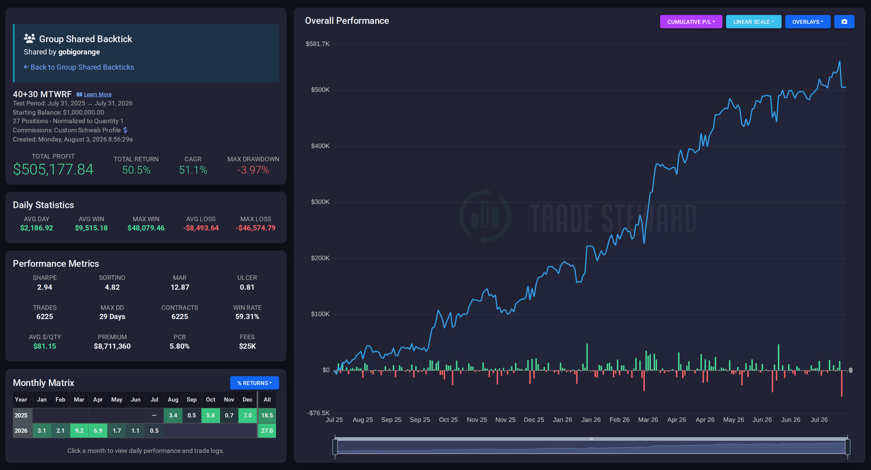 A shared run's results page with the Group Shared Backtick banner naming the sharer, a Back to Group Shared Backticks link, and the run's performance metrics
