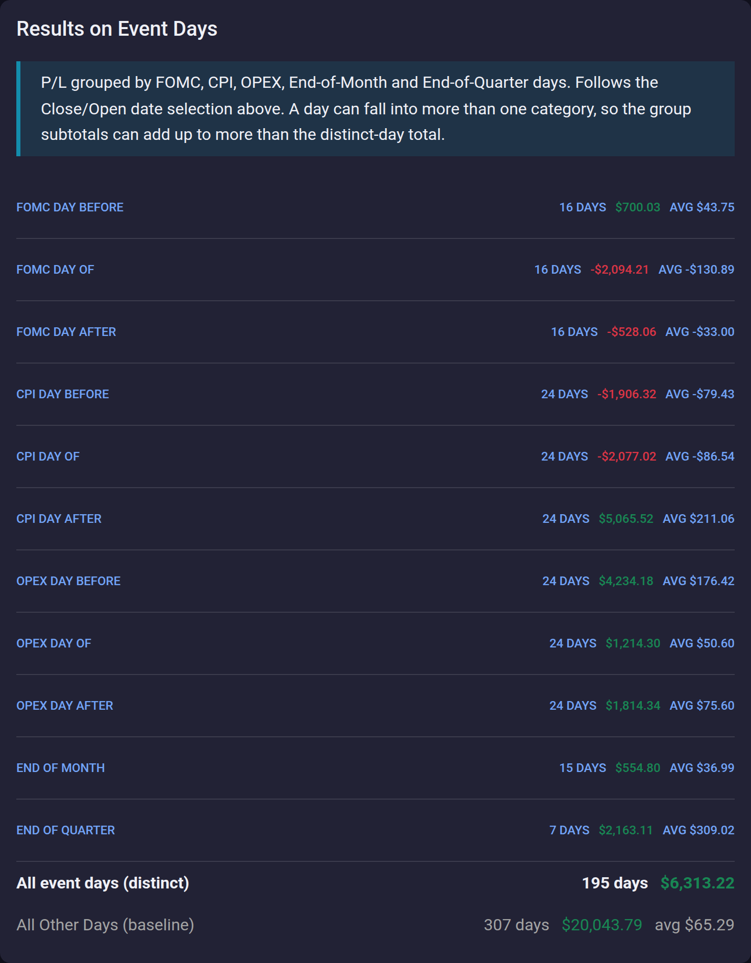 The Results on Event Days panel listing each FOMC, CPI, OPEX, End of Month and End of Quarter category with its day count, total P/L, and average day, above the distinct-day total and the All Other Days baseline