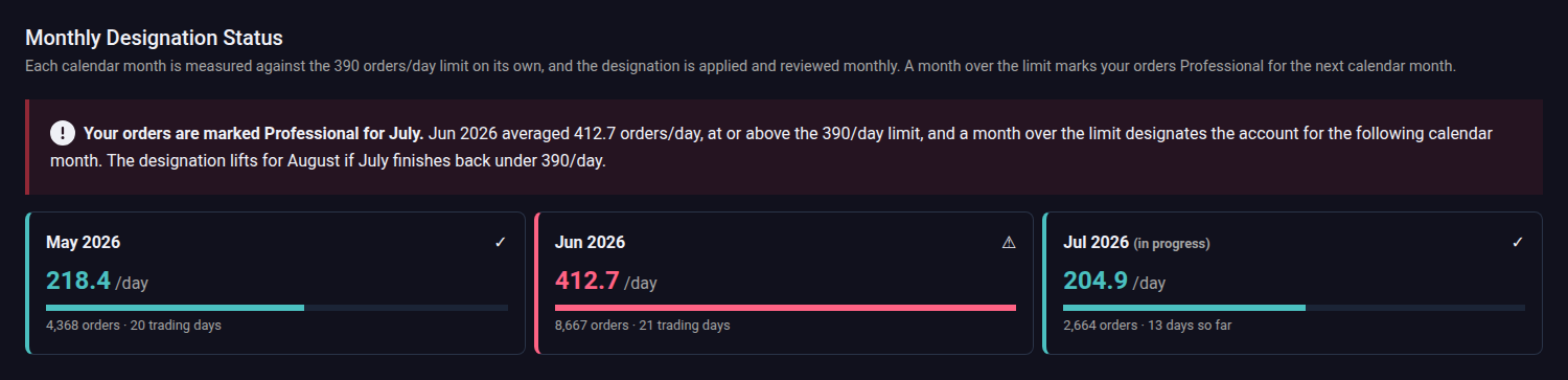 The 390 Rule Now Tracks the Monthly Review, and Its One-Month Delay