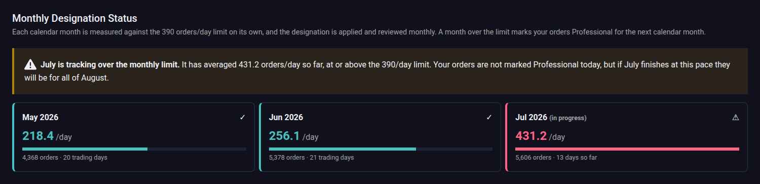Warning banner showing the month in progress tracking over the 390 orders per day limit