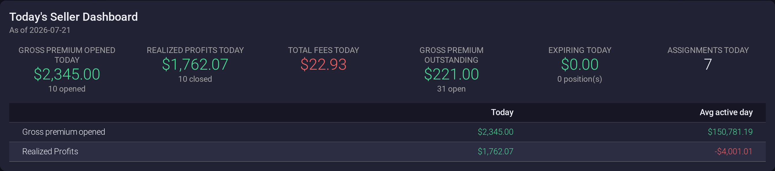 Today's Seller Dashboard tiles showing gross premium opened today, Realized Profits today, total fees today, gross premium outstanding, expiring today, and assignments today
