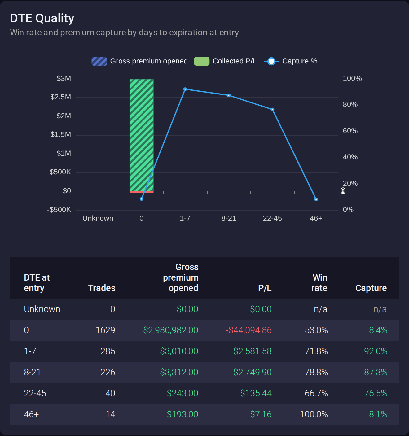 The DTE Quality chart with hatched gross-premium-opened bars overlaid by solid collected P/L bars and a capture-rate line, above a per-bucket table