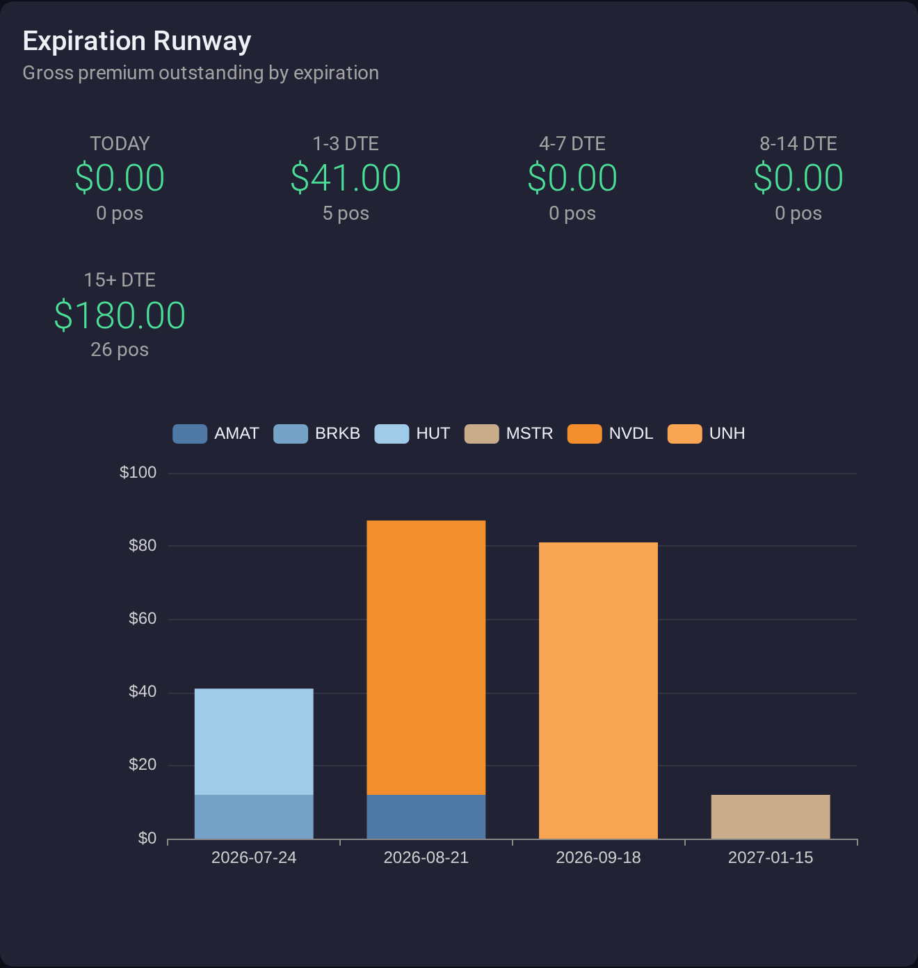 The Expiration Runway DTE tiles above a stacked bar chart of gross premium outstanding by expiration date and symbol