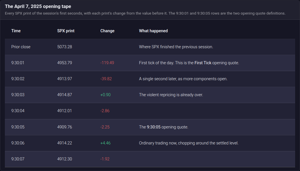 The April 7 2025 opening tape showing SPX prints from the prior close through 9:30:07 with the change on each print