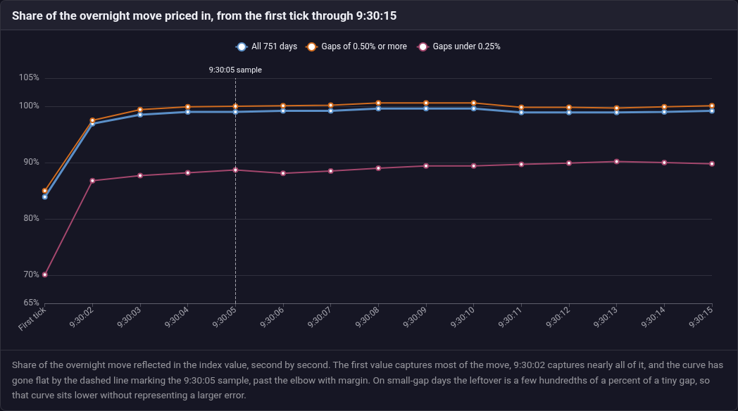 Chart of the share of the overnight move reflected in the SPX index value at each second from the first tick through 9:30:15