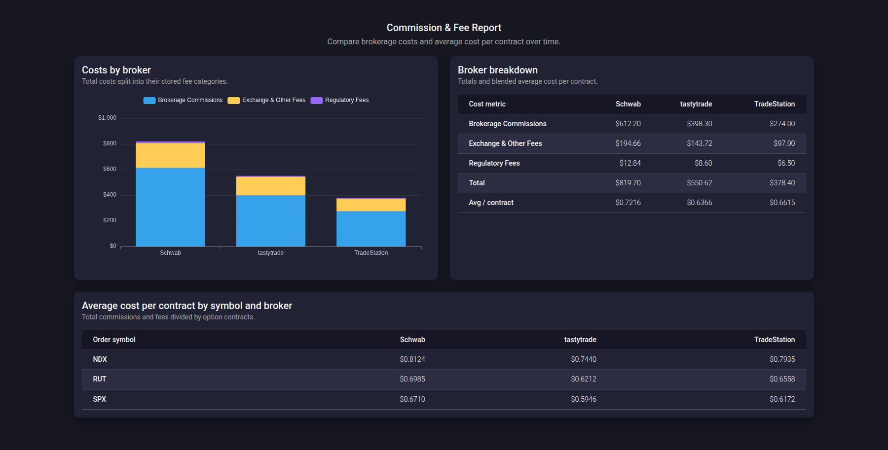 Commission report broker breakdown and symbol-by-broker average table